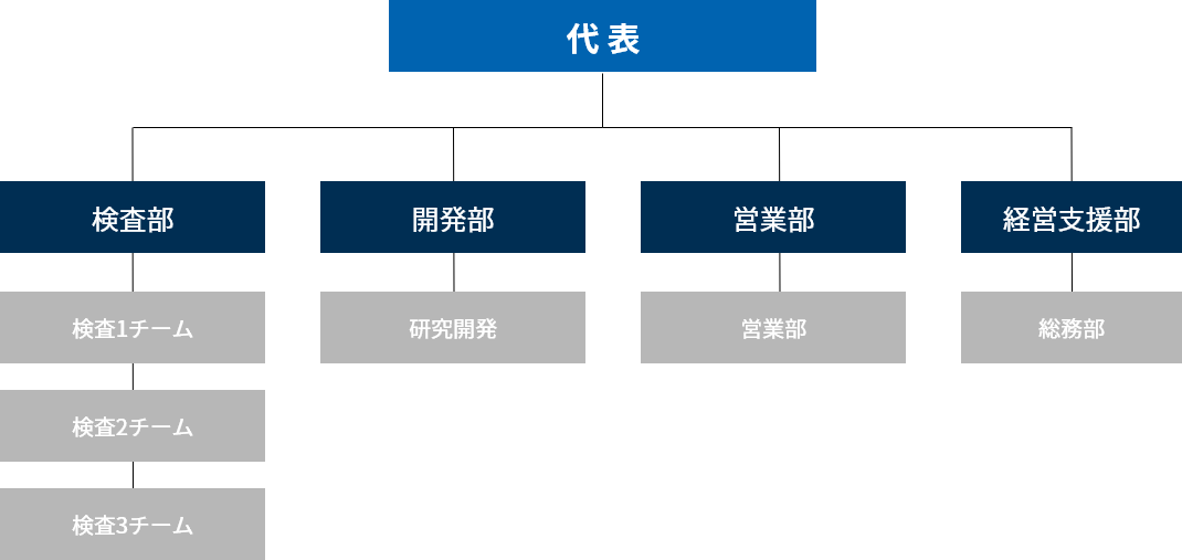 organization chart